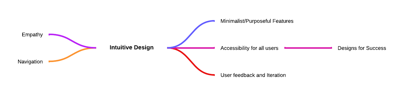 Flow chart